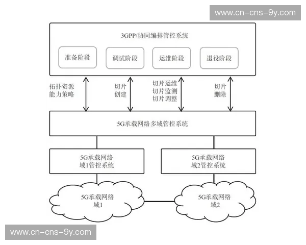 网络切片技术保障引擎资源，确保关键业务稳定性